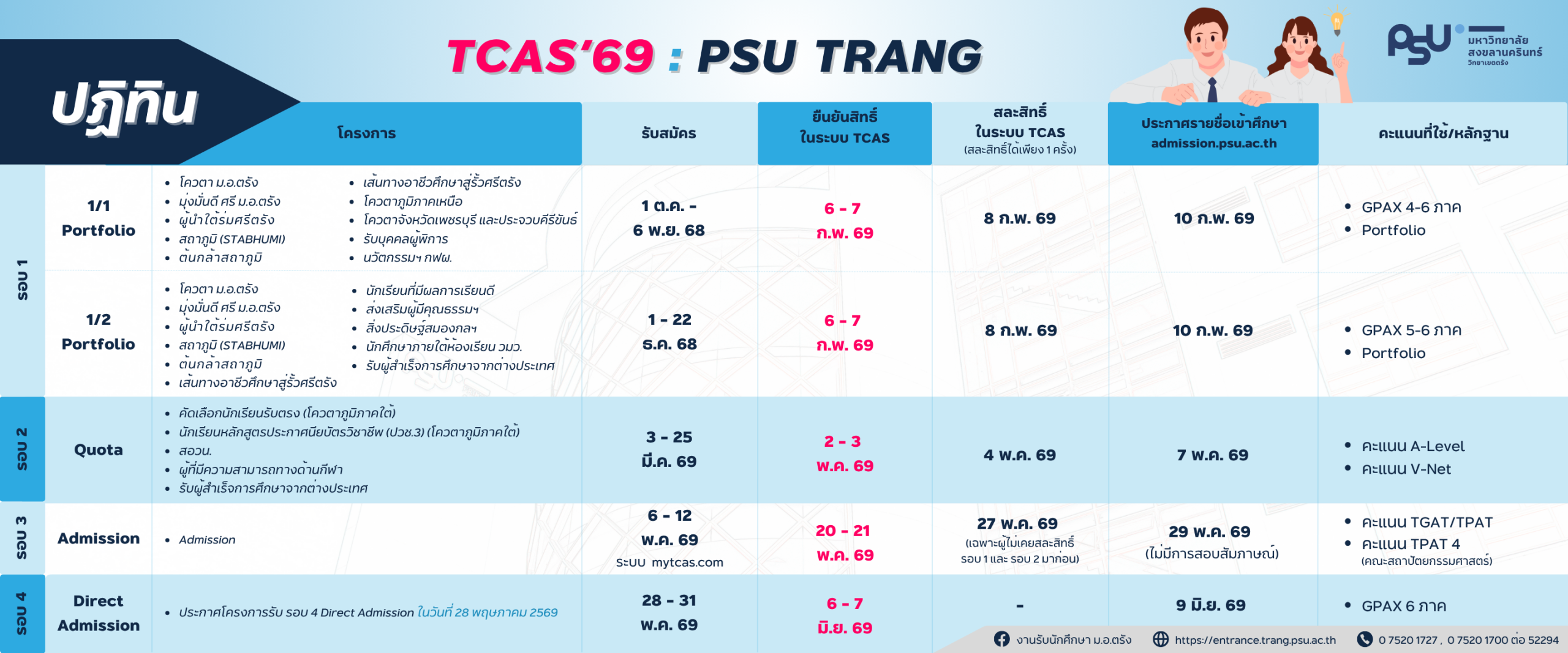 Read more about the article Timeline การสมัครและโครงการรับ TCAS’69 : ม.อ.ตรัง 